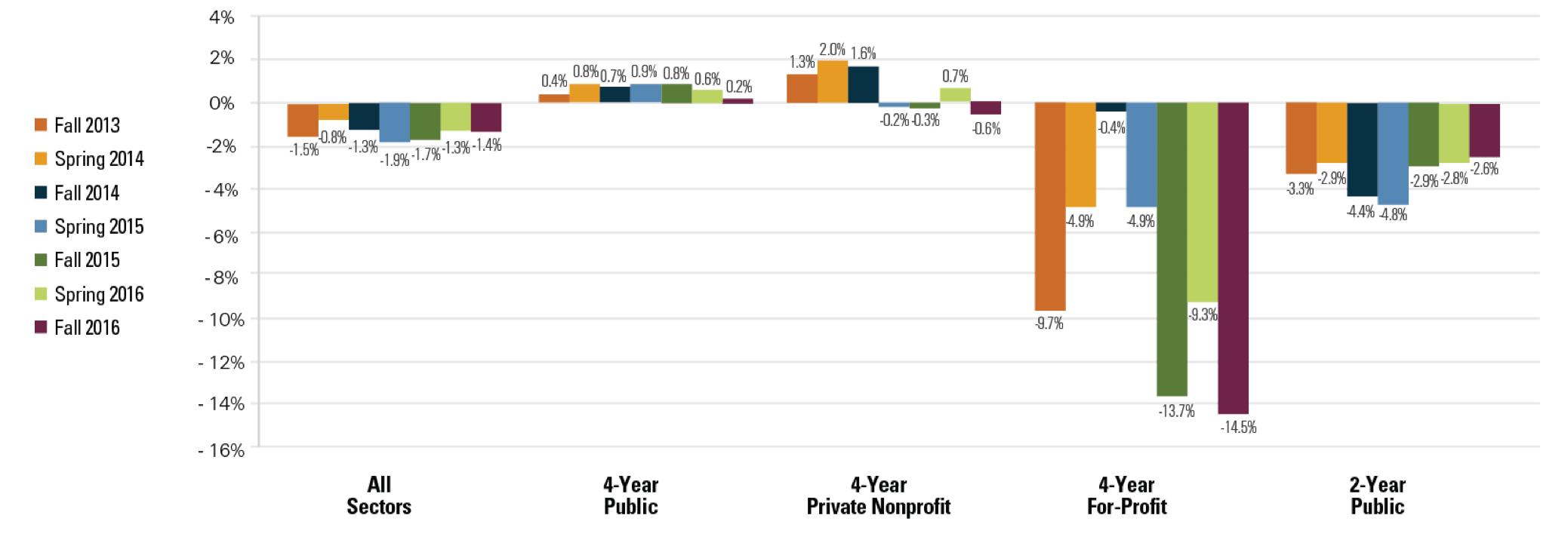 % Change from Previous Year, Enrollment by Sector (Title IV, Degree-Granting Institutions)