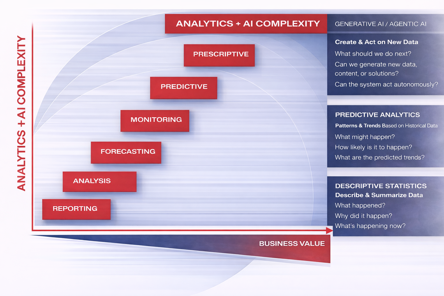 Graphic describing analytics + ai complexity