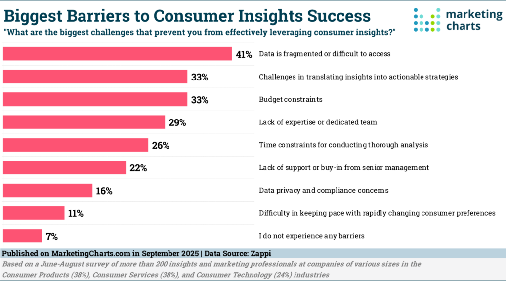 Displays customer insight barriers